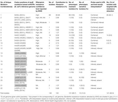 Whole-Genome Sequencing to Identify Missed Rifampicin and Isoniazid Resistance Among Tuberculosis Isolates—Chennai, India, 2013–2016